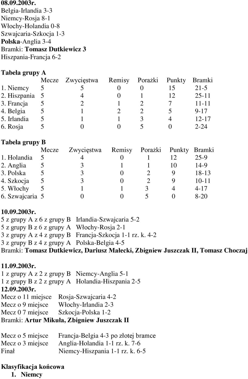 Bramki. Niemcy 2-2. Hiszpania 4 2 2-3. Francja 2 2 7-4. Belgia 2 2 9-7. Irlandia 3 4 2-7 6. Rosja 2-24 Tabela grupy B Mecze Zwycięstwa Remisy Porażki Punkty Bramki. Holandia 4 2 2-9 2. Anglia 3 4-9 3.