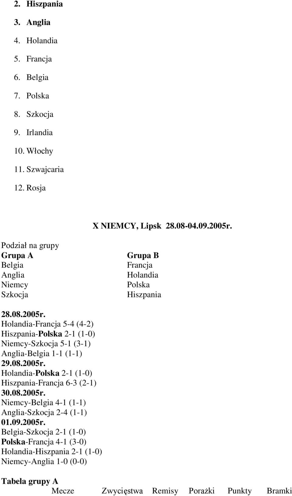 Holandia-Francja -4 (4-2) Hiszpania-Polska 2- (-) Niemcy-Szkocja - (3-) Anglia-Belgia - (-) 29.8.2r. Holandia-Polska 2- (-) Hiszpania-Francja 6-3 (2-) 3.