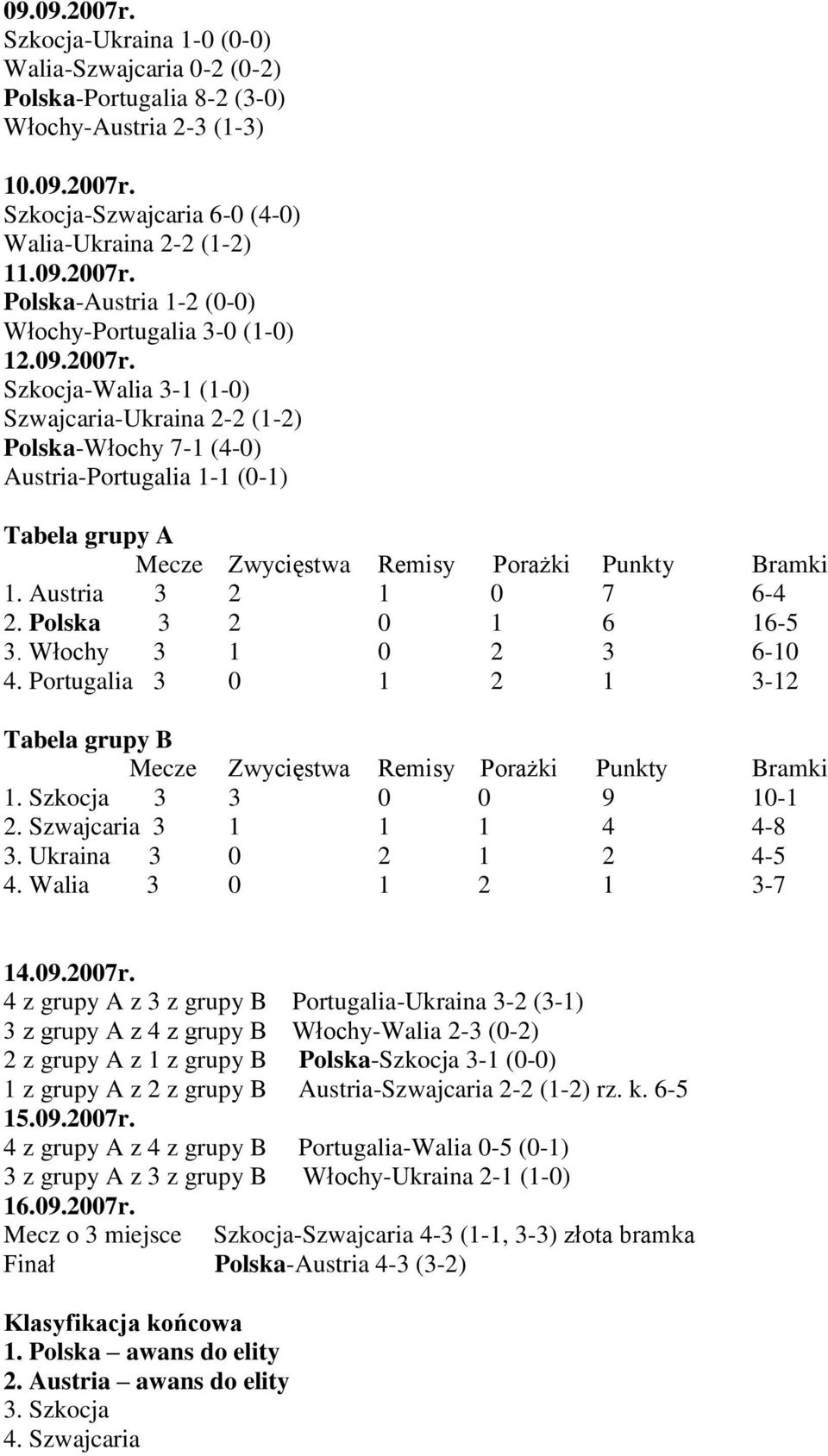 Polska 3 2 6 6-3. Włochy 3 2 3 6-4. Portugalia 3 2 3-2 Tabela grupy B Mecze Zwycięstwa Remisy Porażki Punkty Bramki. Szkocja 3 3 9-2. Szwajcaria 3 4 4-8 3. Ukraina 3 2 2 4-4. Walia 3 2 3-7 4.9.27r.