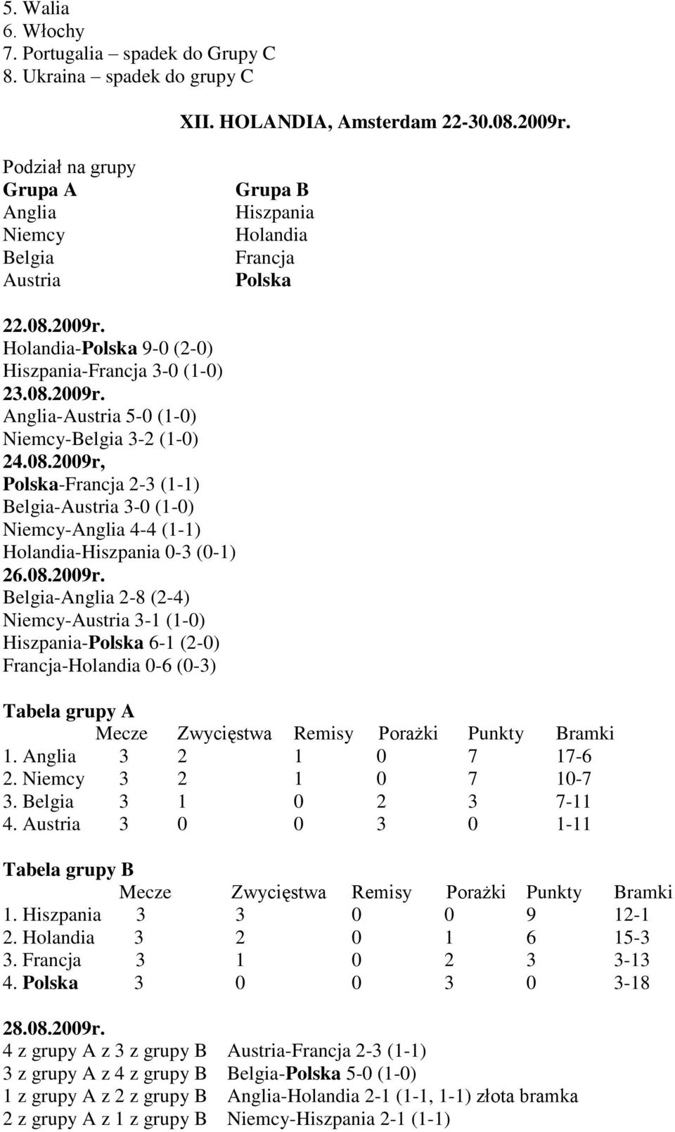 8.29r, Polska-Francja 2-3 (-) Belgia-Austria 3- (-) Niemcy-Anglia 4-4 (-) Holandia-Hiszpania -3 (-) 26.8.29r. Belgia-Anglia 2-8 (2-4) Niemcy-Austria 3- (-) Hiszpania-Polska 6- (2-) Francja-Holandia -6 (-3) Tabela grupy A Mecze Zwycięstwa Remisy Porażki Punkty Bramki.