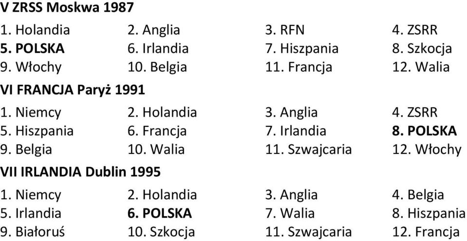 Walia 2. Holandia 6. POLSKA. Szkocja 3. RFN 7. Hiszpania. Francja 3. Anglia 7. Irlandia. Szwajcaria 3.