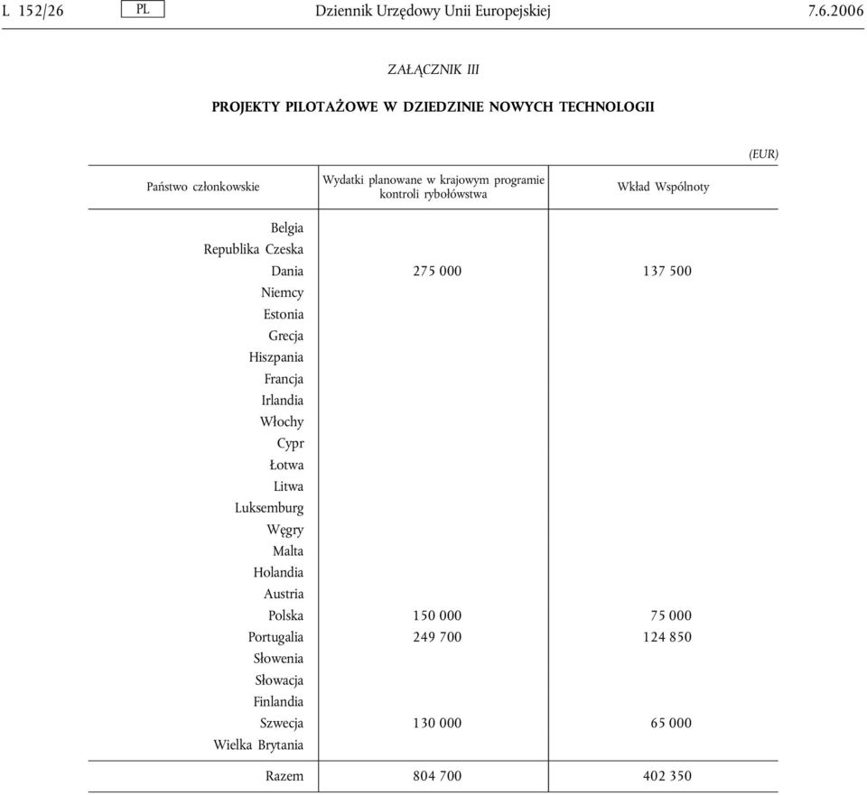 2006 ZAŁĄCZNIK III PROJEKTY PILOTAŻOWE W DZIEDZINIE NOWYCH TECHNOLOGII Dania