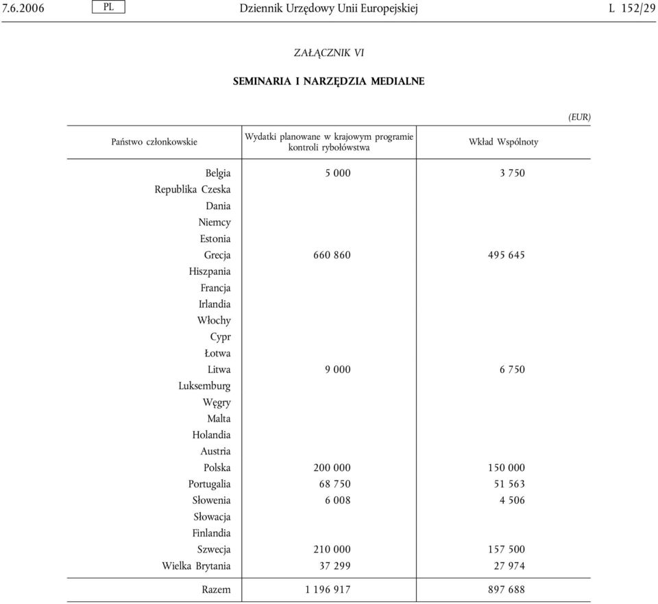 Litwa 9 000 6 750 Holandia 200 000 150 000 Portugalia 68 750 51 563 Słowenia 6 008