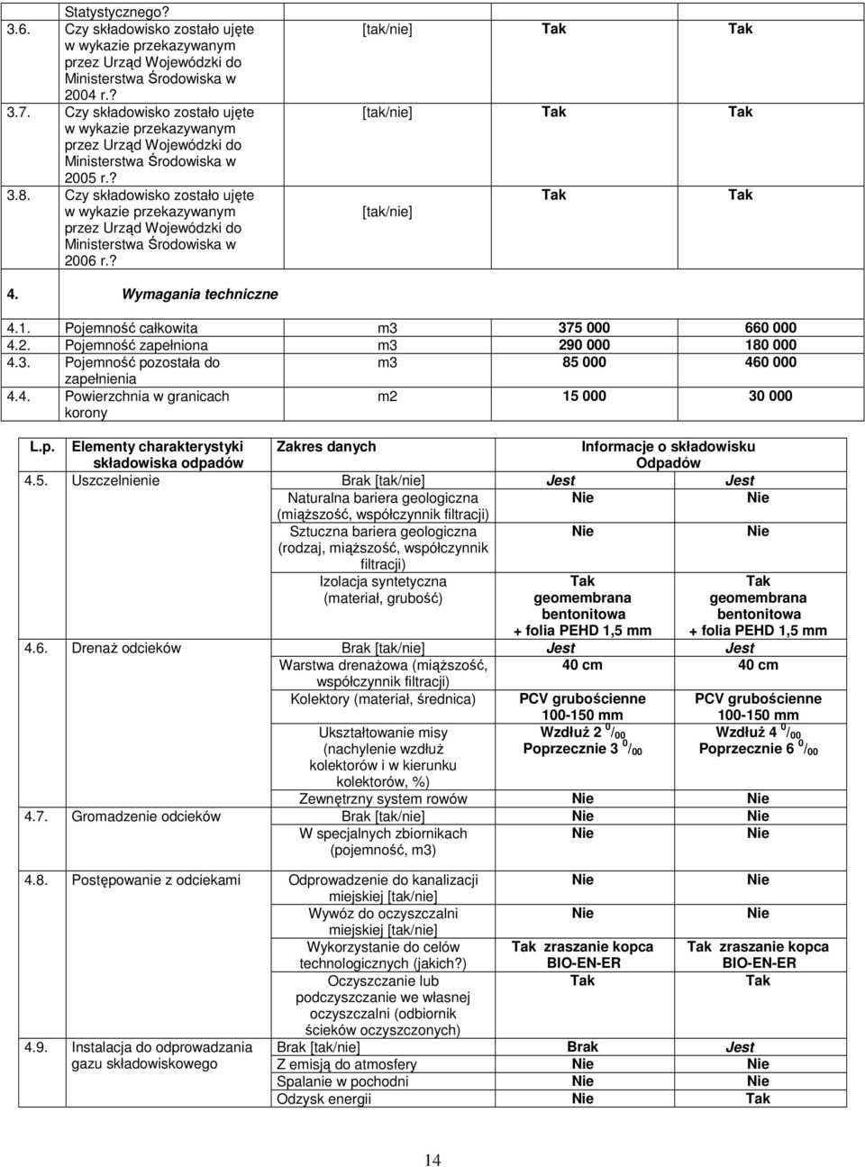 Czy składowisko zostało ujęte w wykazie przekazywanym przez Urząd Wojewódzki do Ministerstwa Środowiska w 2006 r.? 4. Wymagania techniczne 4.1. Pojemność całkowita m3 375 000 660 000 4.2. Pojemność zapełniona m3 290 000 180 000 4.