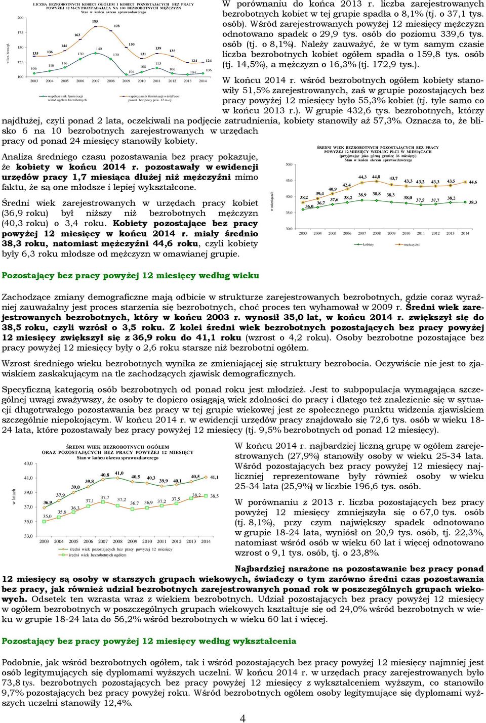 Należy zauważyć, że w tym samym czasie liczba bezrobotnych kobiet ogółem spadła o 159,8 tys. osób (tj. 14,5%), a mężczyzn o 16,3% (tj. 172,9 tys.). 100 2003 2004 2005 2006 2007 2008 2009 2010 2011 2012 2013 2014 W końcu 2014 r.