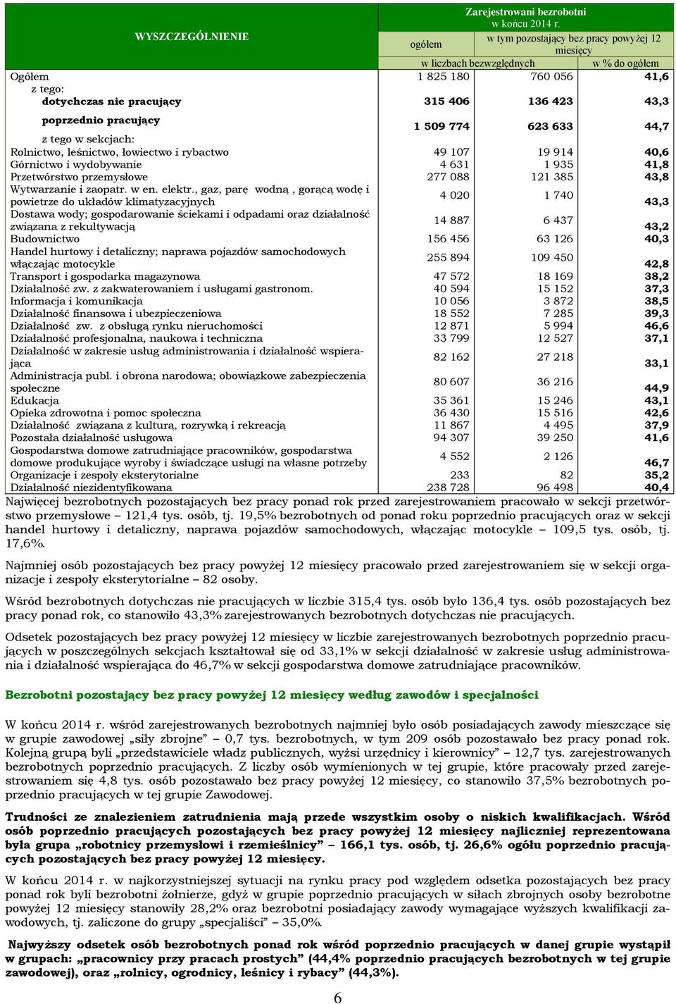 pracujący 1 509 774 623 633 44,7 z tego w sekcjach: Rolnictwo, leśnictwo, łowiectwo i rybactwo 49 107 19 914 40,6 Górnictwo i wydobywanie 4 631 1 935 41,8 Przetwórstwo przemysłowe 277 088 121 385