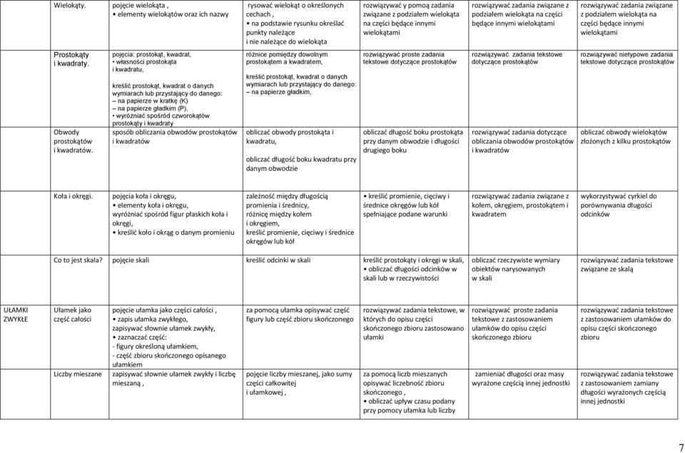 spośród czworokątów prostokąty i kwadraty sposób obliczania obwodów prostokątów i kwadratów rysować wielokąt o określonych cechach, na podstawie rysunku określać punkty należące i nie należące do