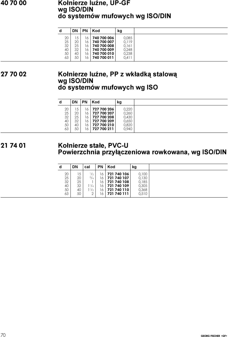 0,260 2 25 16 727 700 208 0,40 40 2 16 727 700 209 0,650 50 40 16 727 700 210 0,820 6 50 16 727 700 211 0,940 21 74 01 Kołnierze stałe, PVC-U Powierzchnia przyłączeniowa rowkowana, wg ISO/DIN d DN