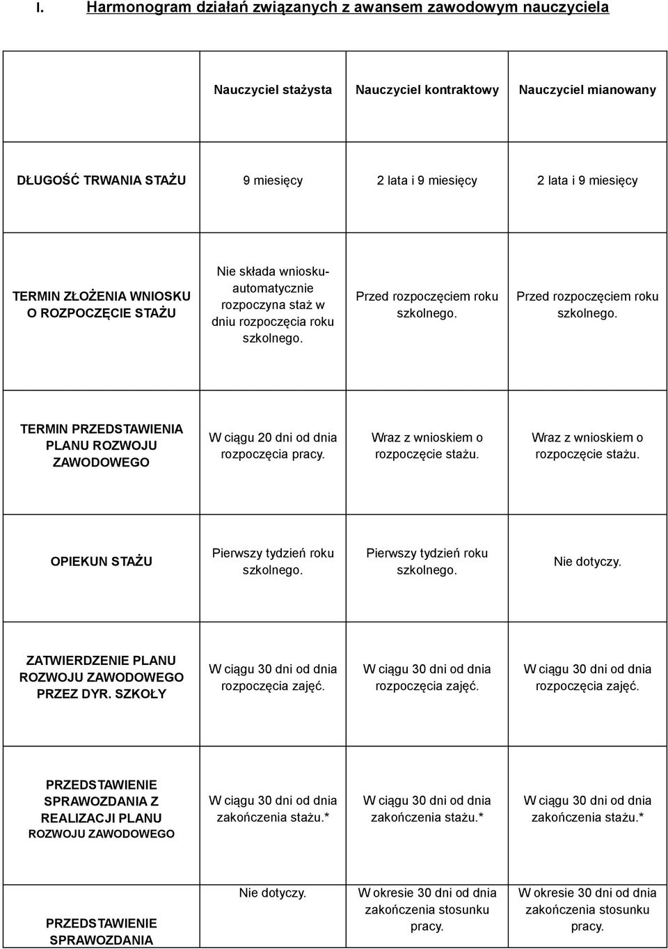 Przed rozpoczęciem roku szkolnego. TERMIN PRZEDSTAWIENIA PLANU ROZWOJU ZAWODOWEGO W ciągu 20 dni od dnia rozpoczęcia pracy. Wraz z wnioskiem o rozpoczęcie stażu.