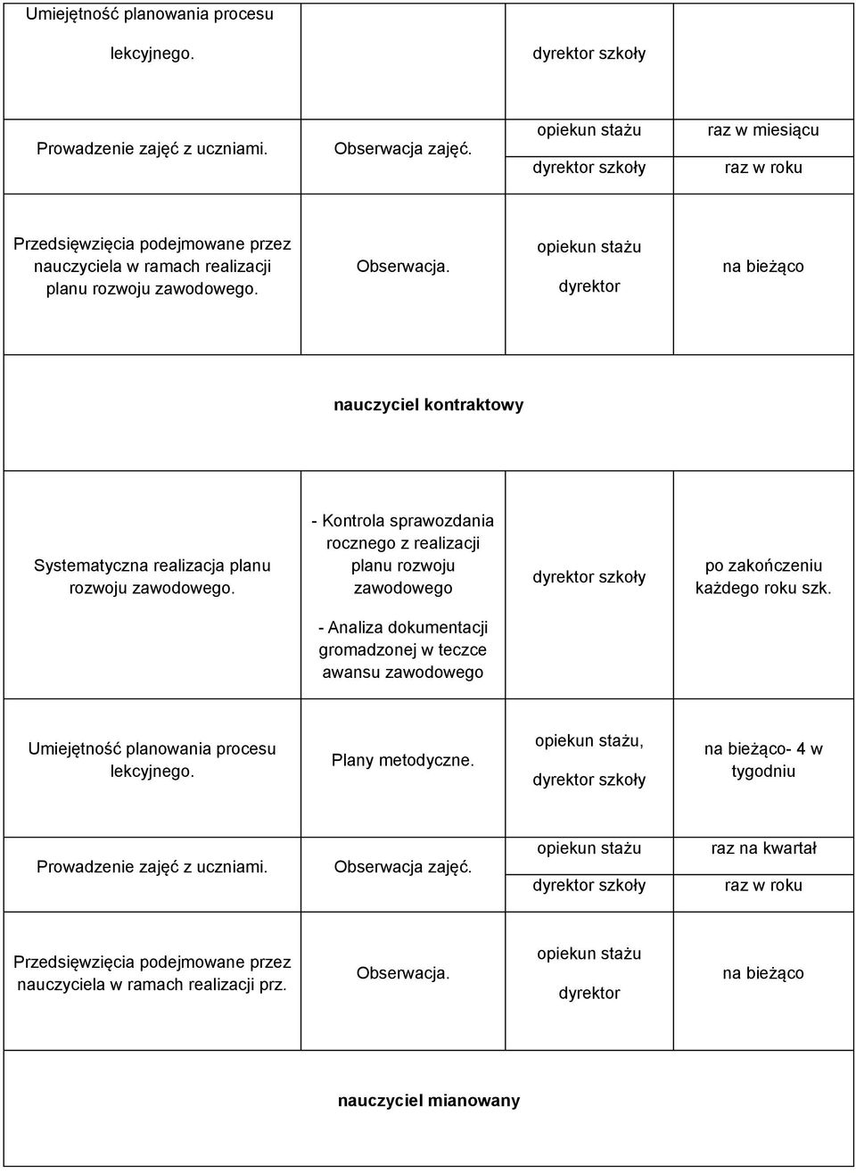 opiekun stażu dyrektor na bieżąco nauczyciel kontraktowy Systematyczna realizacja planu rozwoju zawodowego.