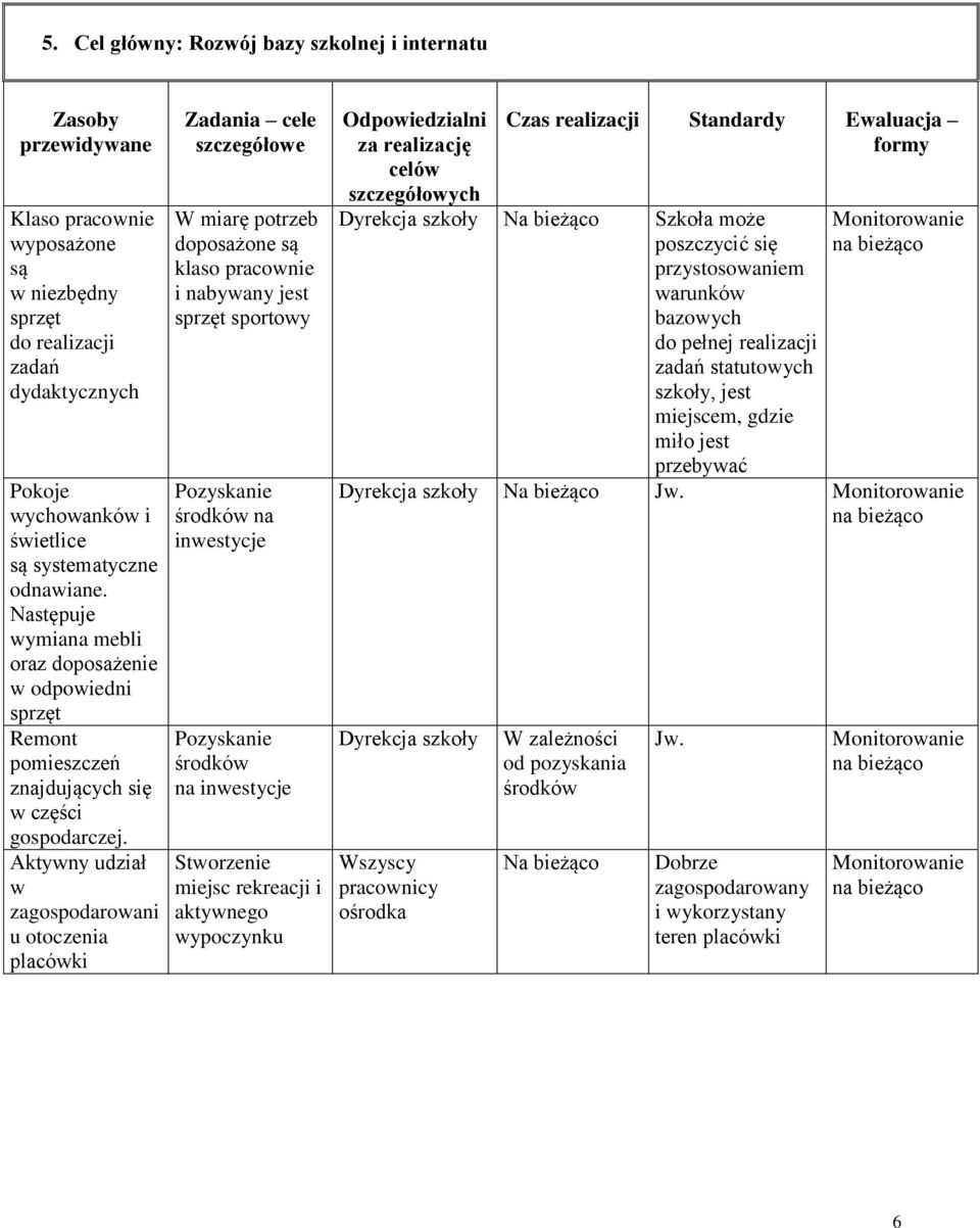 Aktywny udział w zagospodarowani u otoczenia placówki W miarę potrzeb doposażone są klaso pracownie i nabywany jest sprzęt sportowy Pozyskanie środków na inwestycje Pozyskanie środków na inwestycje