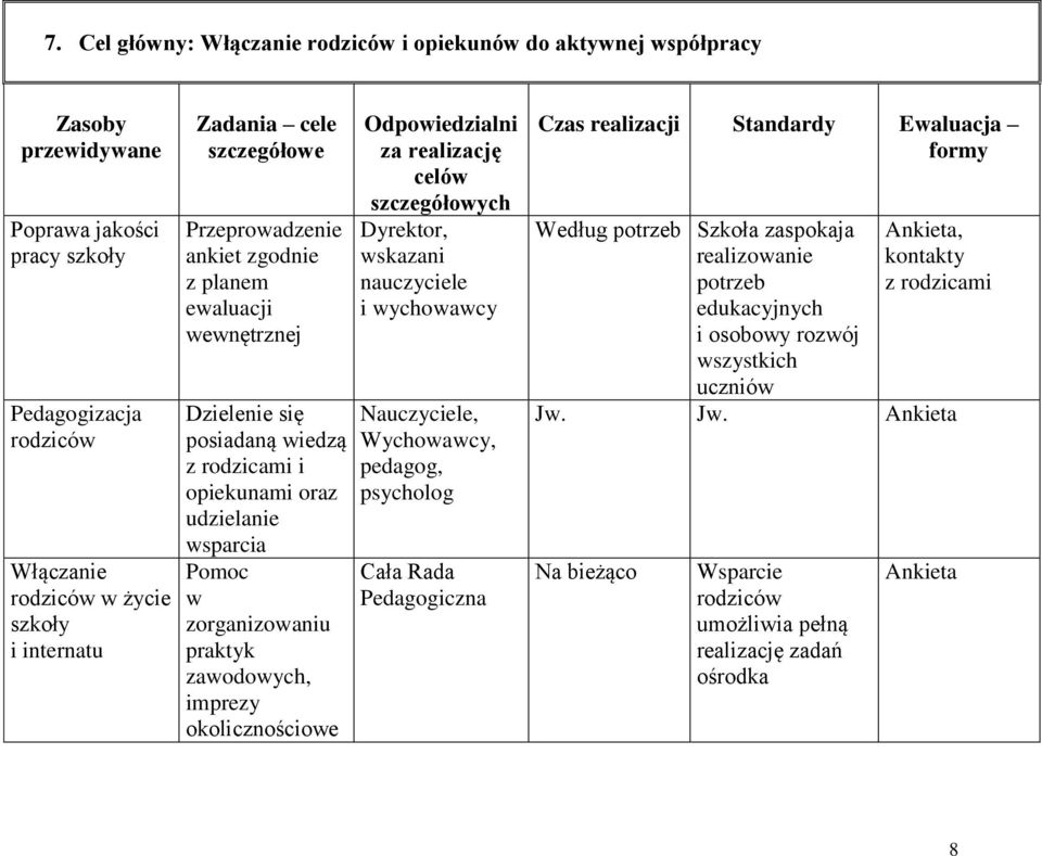 zorganizowaniu praktyk zawodowych, imprezy okolicznościowe Dyrektor, wskazani, Wychowawcy, pedagog, psycholog Cała Rada Pedagogiczna Według potrzeb Szkoła zaspokaja