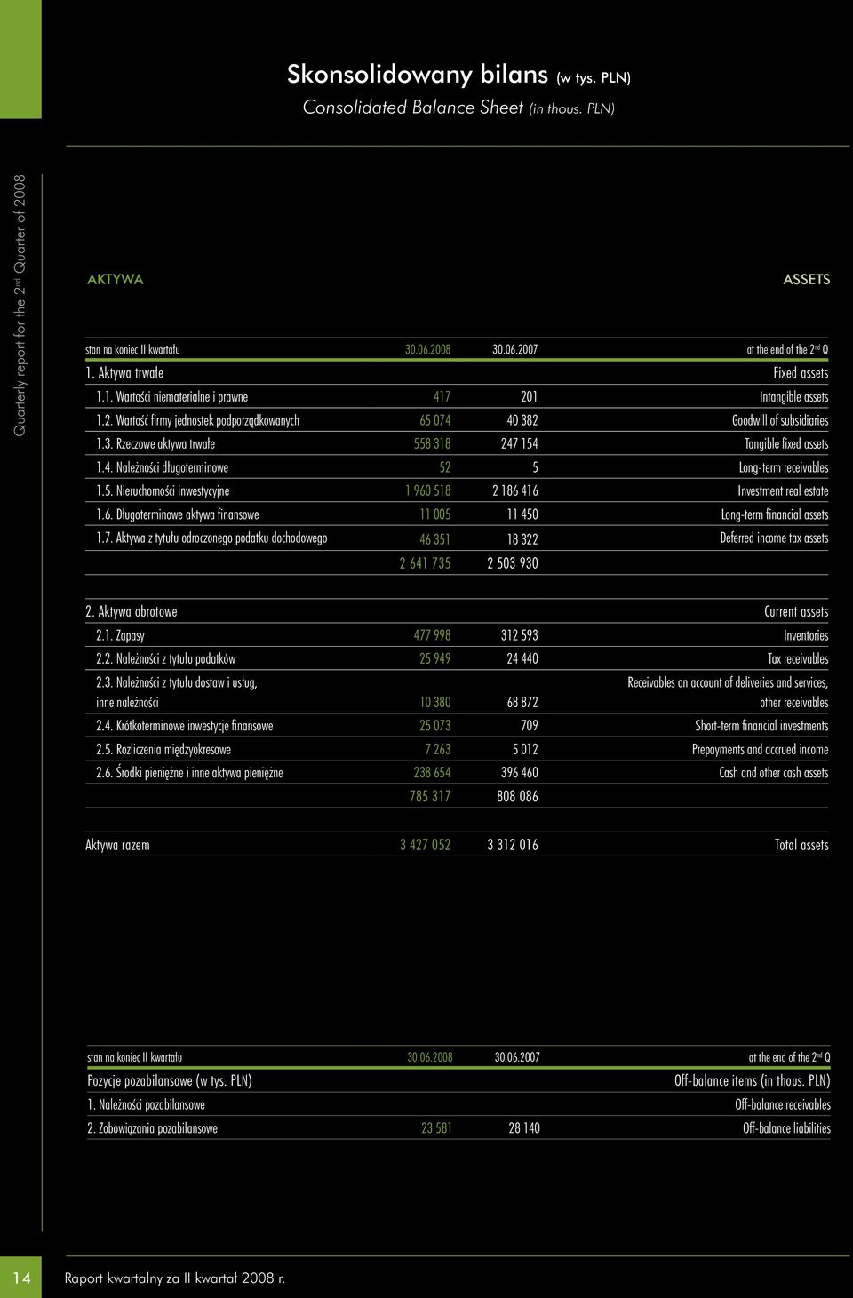 2 Goodwill of subsidiaries 1.3. Rzeczowe aktywa trwałe 558 318 247 154 Tangible fixed assets 1.4. Należności długoterminowe 52 5 Long-term receivables 1.5. Nieruchomości inwestycyjne 1 960 518 2 186 416 Investment real estate 1.