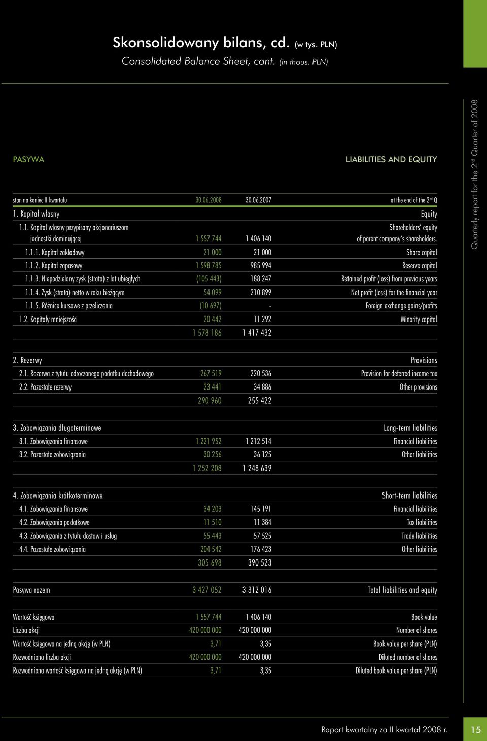 1.2. Kapitał zapasowy 1 598 785 985 994 Reserve capital 1.1.3. Niepodzielony zysk (strata) z lat ubiegłych (105 443) 188 247 Retained profit (loss) from previous years 1.1.4. Zysk (strata) netto w roku bieżącym 54 099 210 899 Net profit (loss) for the financial year 1.