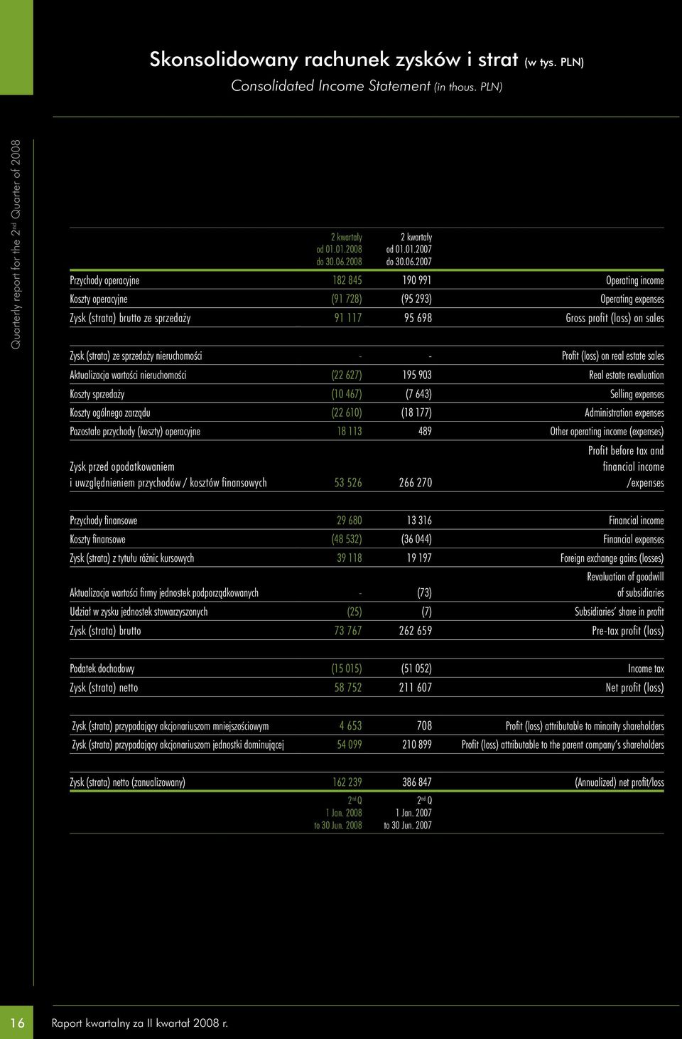 2007 Przychody operacyjne 182 845 190 991 Operating income Koszty operacyjne (91 728) (95 293) Operating expenses Zysk (strata) brutto ze sprzedaży 91 117 95 698 Gross profit (loss) on sales Zysk