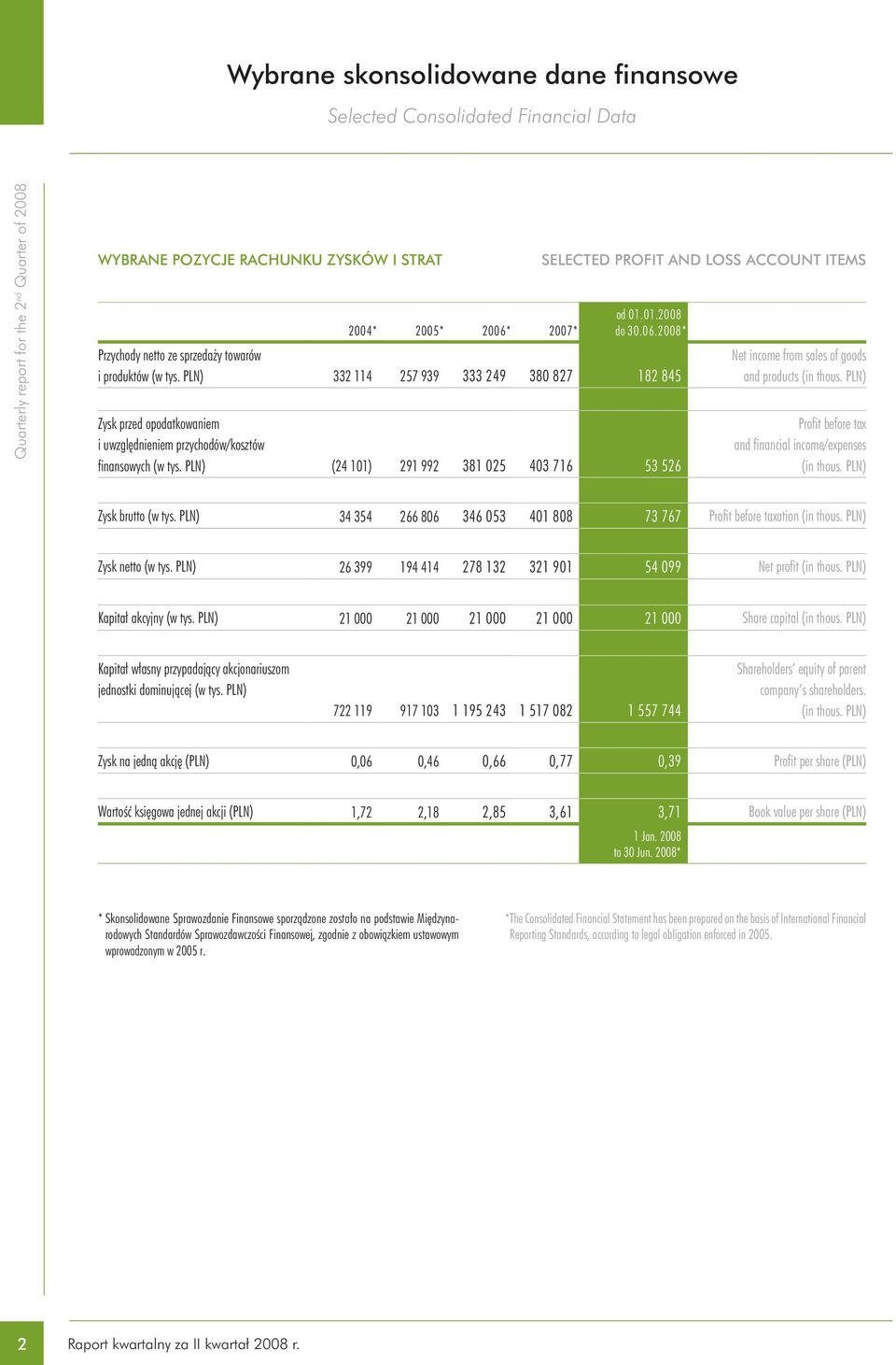 PLN) (24 101) 291 992 381 025 403 716 53 526 Net income from sales of goods and products (in thous. PLN) Profit before tax and financial income/expenses (in thous. PLN) Zysk brutto (w tys.