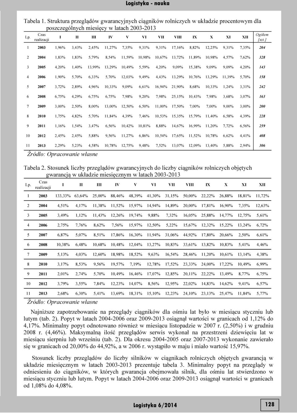 11,89% 10,98% 4,57% 7,62% 328 3 2005 4,20% 1,40% 13,99% 13,29% 10,49% 5,59% 4,20% 9,09% 15,38% 9,09% 9,09% 4,20% 143 4 2006 1,90% 5,70% 6,33% 5,70% 12,03% 9,49% 4,43% 13,29% 10,76% 13,29% 11,39%