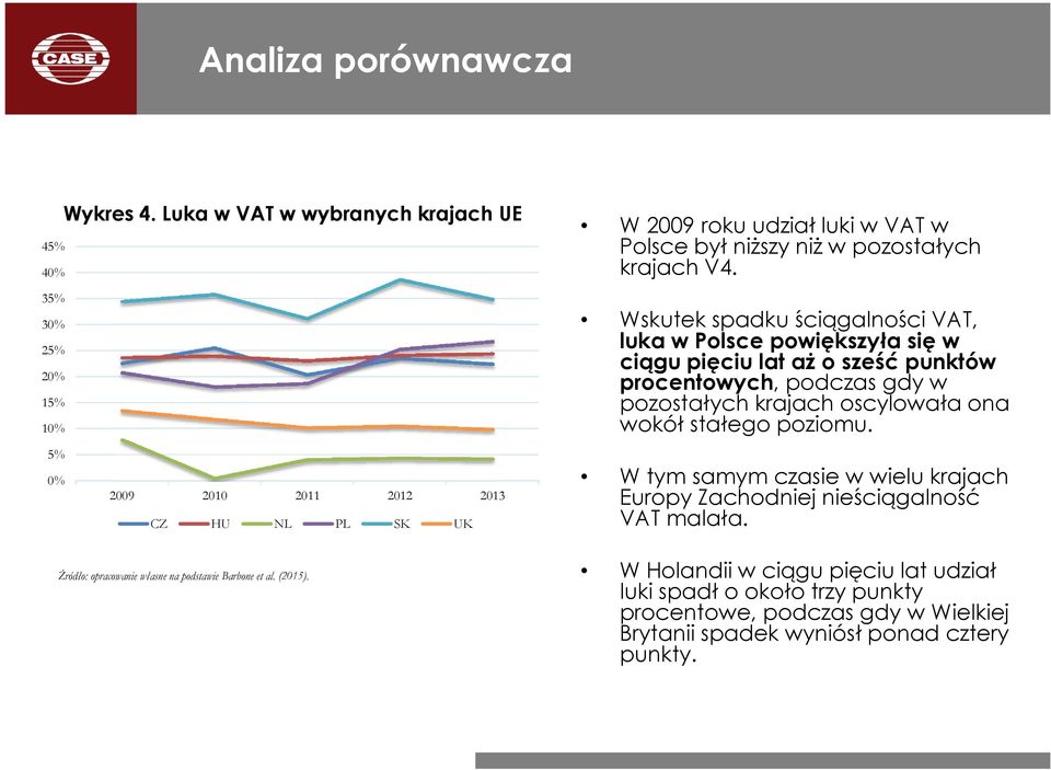 (2015). W 2009 roku udział luki w VAT w Polsce był niższy niż w pozostałych krajach V4.