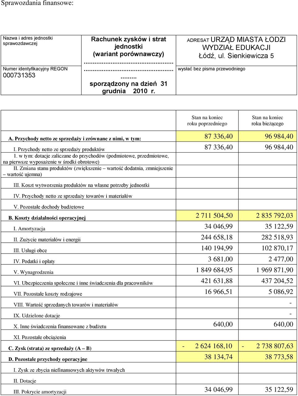 Przychody netto ze sprzedaży i zrównane z nimi, w tym: 87 336,40 96 984,40 I. Przychody netto ze sprzedaży produktów 87 336,40 96 984,40 1.