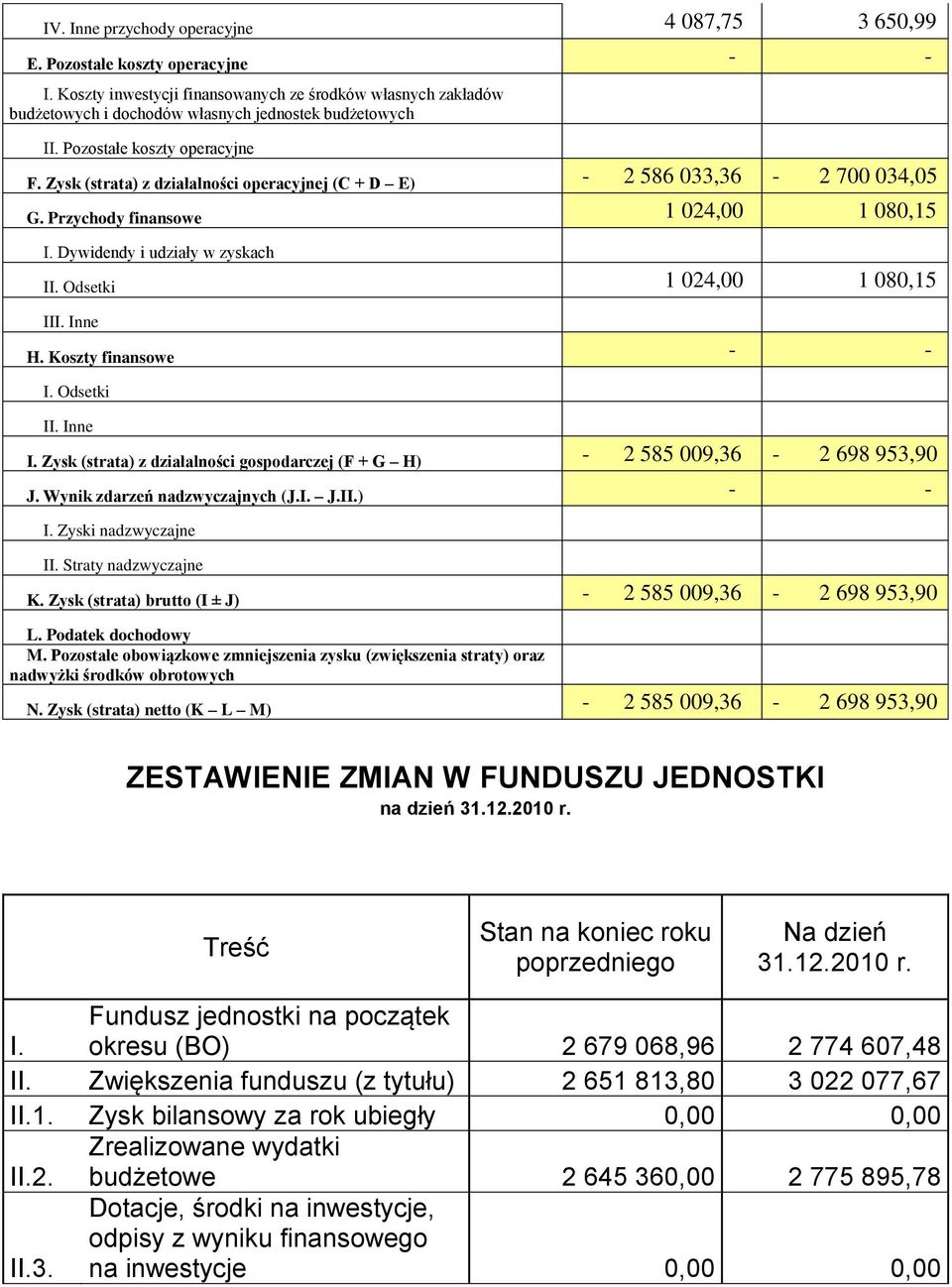 Zysk (strata) z działalności operacyjnej (C + D E) - 2 586 033,36-2 700 034,05 G. Przychody finansowe 1 024,00 1 080,15 I. Dywidendy i udziały w zyskach II. Odsetki 1 024,00 1 080,15 III. Inne H.