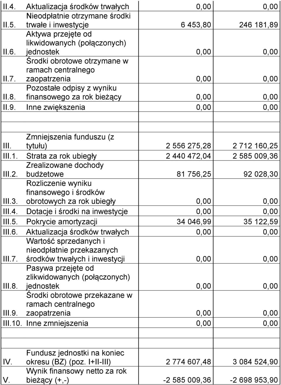 160,25 III.1. Strata za rok ubiegły 2 440 472,04 2 585 009,36 III.2. Zrealizowane dochody budżetowe 81 756,25 92 028,30 III.3. Rozliczenie wyniku finansowego i środków obrotowych za rok ubiegły 0,00 0,00 III.