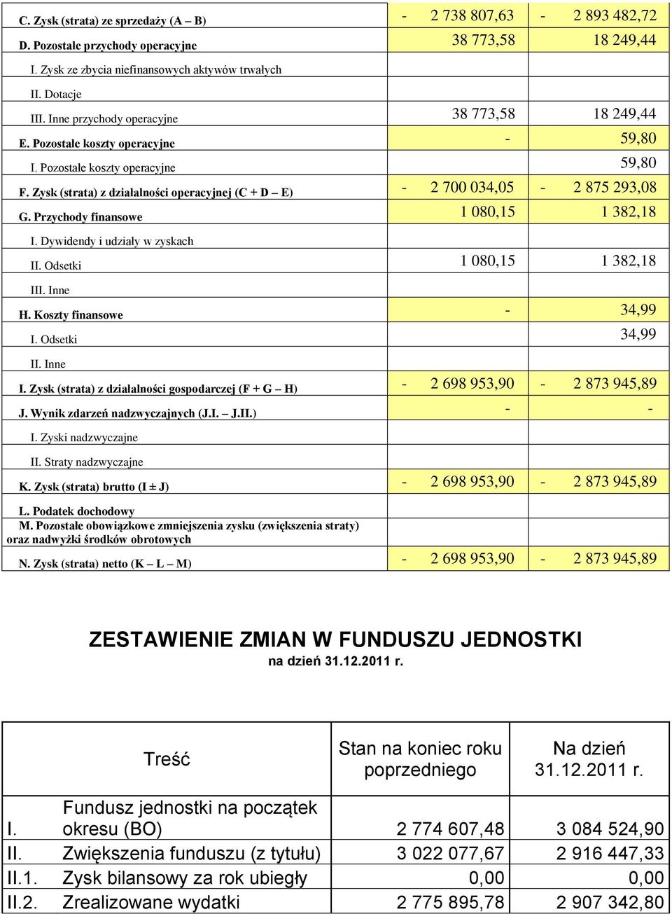 Zysk (strata) z działalności operacyjnej (C + D E) - 2 700 034,05-2 875 293,08 G. Przychody finansowe 1 080,15 1 382,18 I. Dywidendy i udziały w zyskach II. Odsetki 1 080,15 1 382,18 III. Inne H.