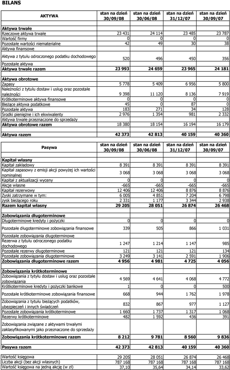 dostaw i usług oraz pozostałe należności 9 398 11 120 8 136 7 919 Krótkoterminowe aktywa finansowe 0 0 0 0 Bieżące aktywa podatkowe 45 0 87 0 Pozostałe aktywa 183 271 34 128 Środki pieniężne i ich