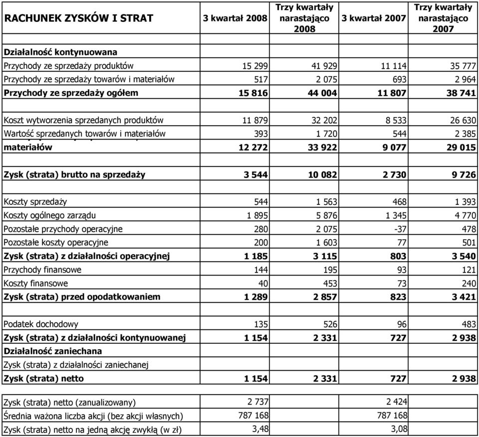 544 2 385 materiałów 12 272 33 922 9 077 29 015 Zysk (strata) brutto na sprzedaży 3 544 10 082 2 730 9 726 Koszty sprzedaży 544 1 563 468 1 393 Koszty ogólnego zarządu 1 895 5 876 1 345 4 770