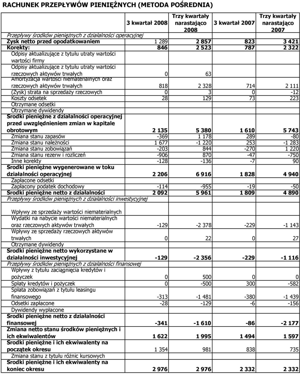 niematerialnych oraz 0 63 rzeczowych aktywów trwałych 818 2 328 714 2 111 (Zysk) strata na sprzedaży rzeczowych 0 3 0-12 Koszty odsetek 28 129 73 223 Otrzymane odsetki Otrzymane dywidendy Środki