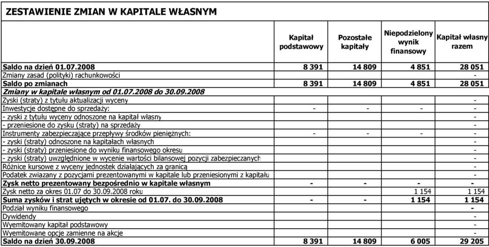 01.07.2008 do 30.09.2008 Różnice kursowe z wyceny jednostek działających za granicą - Zysk netto za okres 01.07 do 30.09.2008 roku 1 154 1 154 Suma zysków i strat ujętych w okresie od 01.