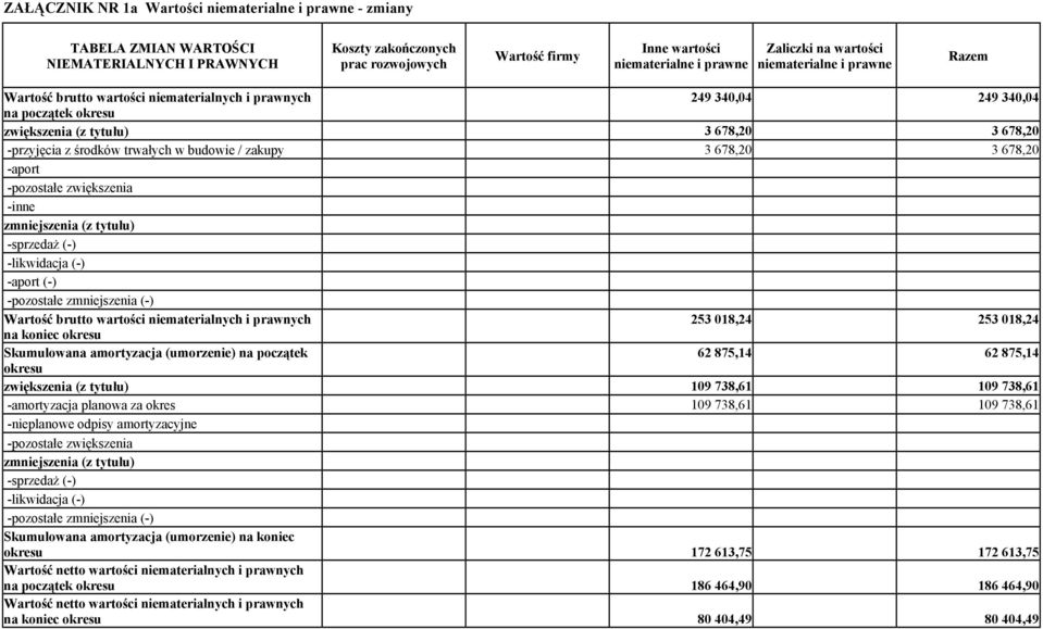 trwałych w budowie / zakupy 3 678,0 3 678,0 -aport -inne zmniejszenia (z tytułu) -sprzedaż (-) -aport (-) Wartość brutto wartości niematerialnych i prawnych 53 018,4 53 018,4 koniec okresu Skumulowa