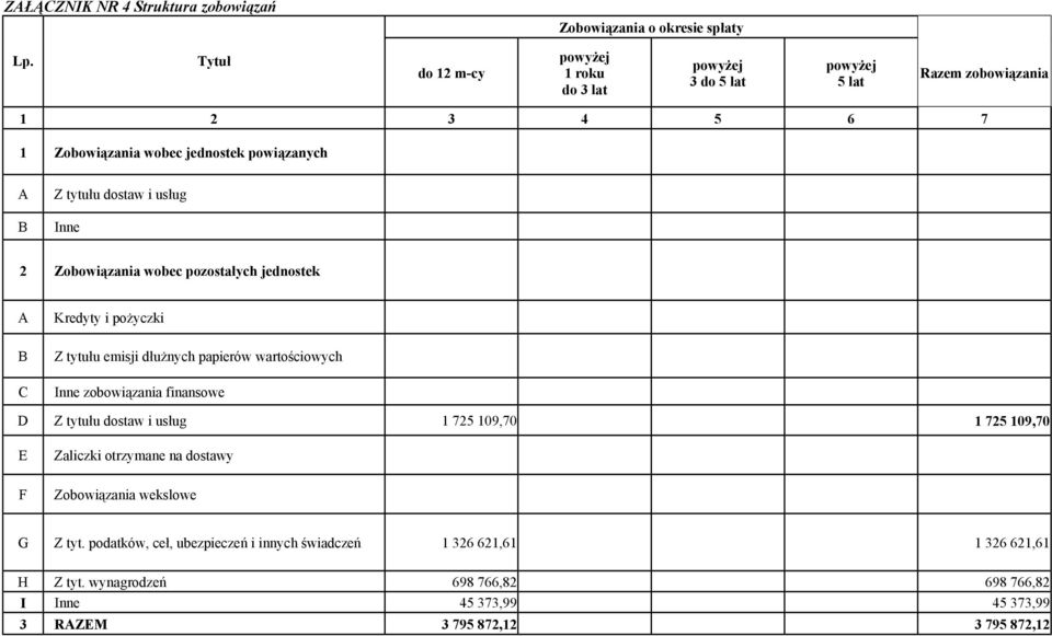 wartościowych Inne zobowiązania finsowe D Z tytułu 1 75 109,70 1 75 109,70 E Zaliczki otrzymane dostawy F Zobowiązania wekslowe G Z tyt.