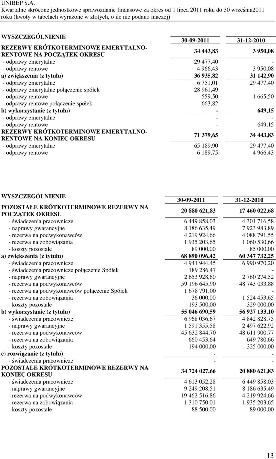 wykorzystanie (z tytułu) - 649,15 - odprawy emerytalne - - - odprawy rentowe - 649,15 REZERWY KRÓTKOTERMINOWE EMERYTALNO- RENTOWE NA KONIEC OKRESU 71 379,65 34 443,83 - odprawy emerytalne 65 189,90