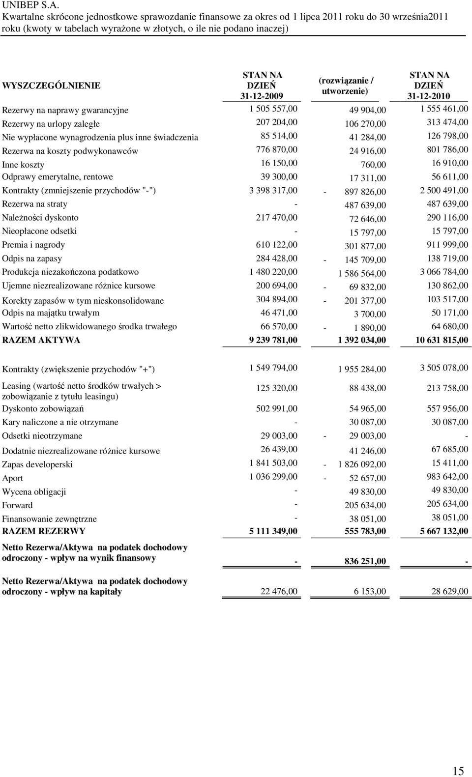 emerytalne, rentowe 39 300,00 17 311,00 56 611,00 Kontrakty (zmniejszenie przychodów "-") 3 398 317,00-897 826,00 2 500 491,00 Rezerwa na straty - 487 639,00 487 639,00 Należności dyskonto 217 470,00