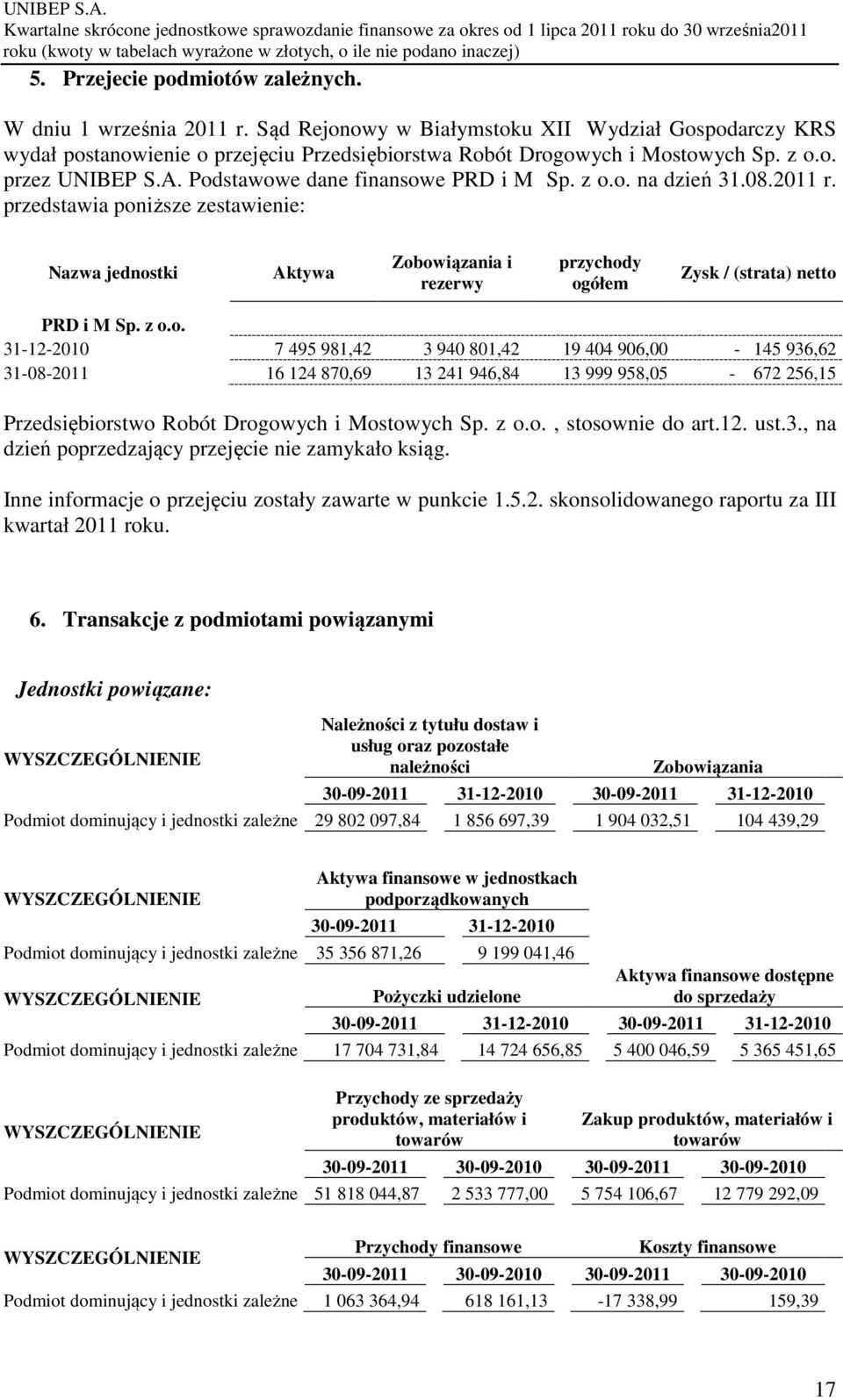 przedstawia poniższe zestawienie: Nazwa jednostki Aktywa Zobowiązania i rezerwy przychody ogółem Zysk / (strata) netto PRD i M Sp. z o.o. 31-12-2010 7 495 981,42 3 940 801,42 19 404 906,00-145 936,62 31-08-2011 16 124 870,69 13 241 946,84 13 999 958,05-672 256,15 Przedsiębiorstwo Robót Drogowych i Mostowych Sp.