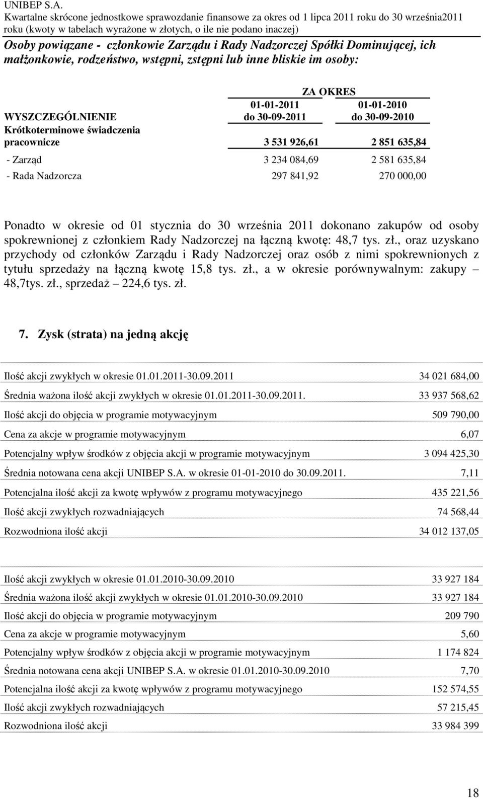 2011 dokonano zakupów od osoby spokrewnionej z członkiem Rady Nadzorczej na łączną kwotę: 48,7 tys. zł.