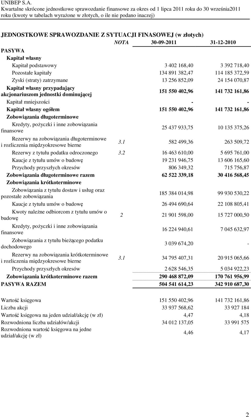 ogółem 151 550 402,96 141 732 161,86 Zobowiązania długoterminowe Kredyty, pożyczki i inne zobowiązania finansowe 25 437 933,75 10 135 375,26 Rezerwy na zobowiązania długoterminowe i rozliczenia