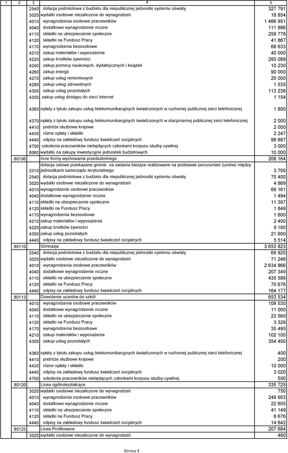 000 4220 zakup środków żywności 293 089 4240 zakup pomocy naukowych, dydaktycznych i książek 10 230 4260 zakup energii 90 000 4270 zakup usług remontowych 20 000 4280 zakup usług zdrowotnych 1 535