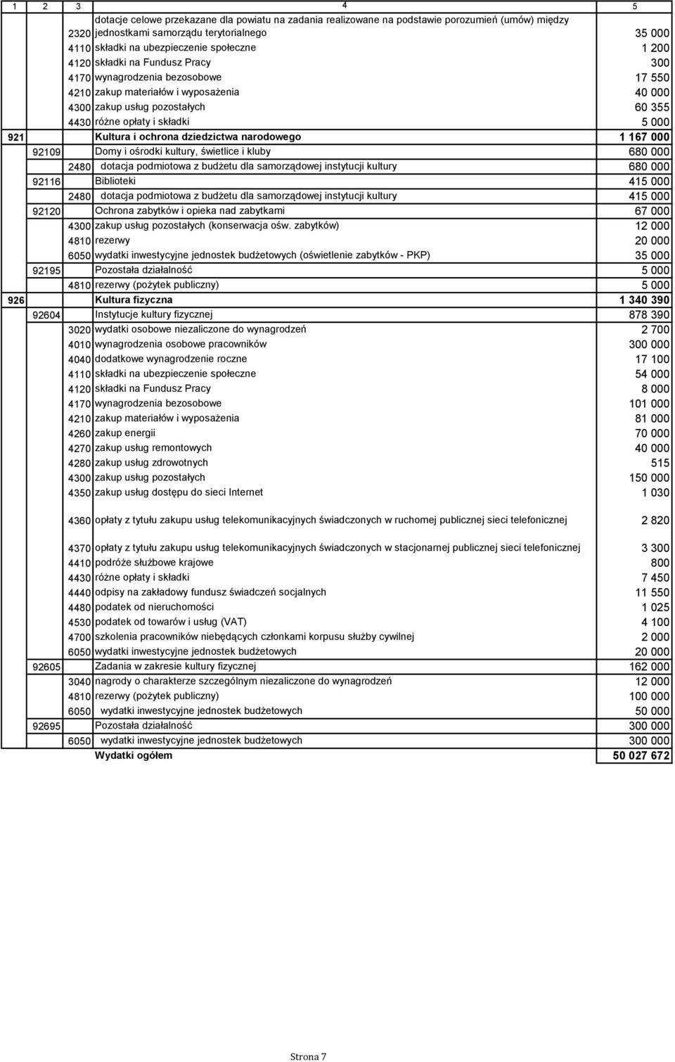 ochrona dziedzictwa narodowego 1 167 000 92109 Domy i ośrodki kultury, świetlice i kluby 680 000 2480 dotacja podmiotowa z budżetu dla samorządowej instytucji kultury 680 000 92116 Biblioteki 415 000