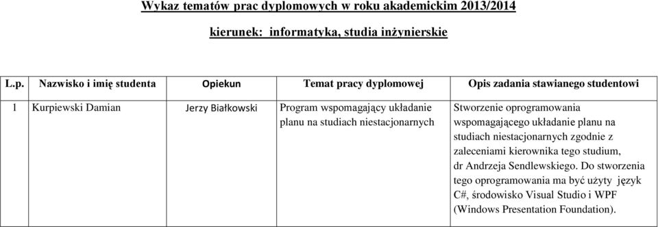 omowych w roku akademickim 2013/2014 kierunek: informatyka, studia inżynierskie L.p.