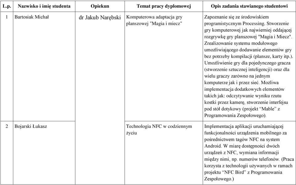 Zrealizowanie systemu modułowego umożliwiającego dodawanie elementów gry bez potrzeby kompilacji (plansze, karty itp.).