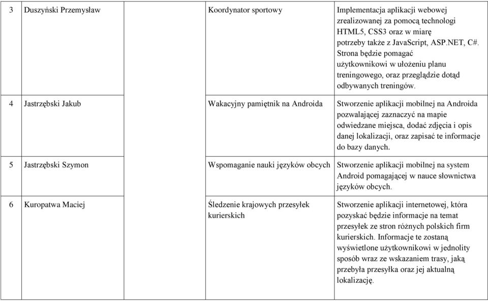 4 Jastrzębski Jakub Wakacyjny pamiętnik na Androida Stworzenie aplikacji mobilnej na Androida pozwalającej zaznaczyć na mapie odwiedzane miejsca, dodać zdjęcia i opis danej lokalizacji, oraz zapisać
