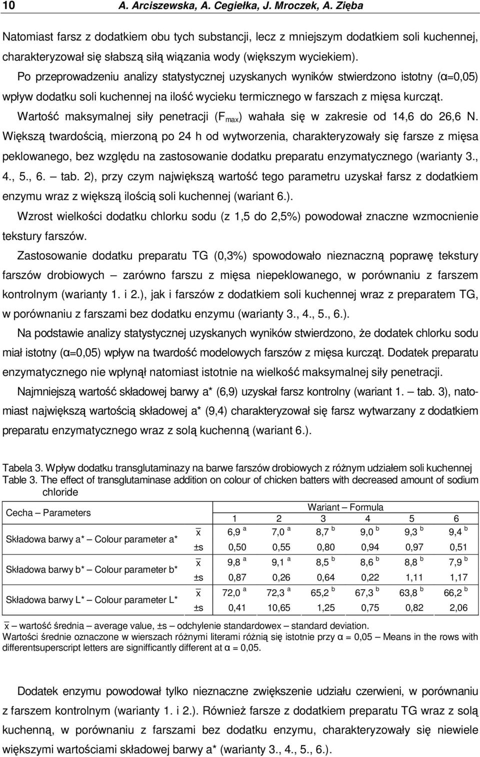 Po przeprowadzeniu analizy statystycznej uzyskanych wyników stwierdzono istotny (α=0,05) wpływ dodatku soli kuchennej na ilość wycieku termicznego w farszach z mięsa kurcząt.