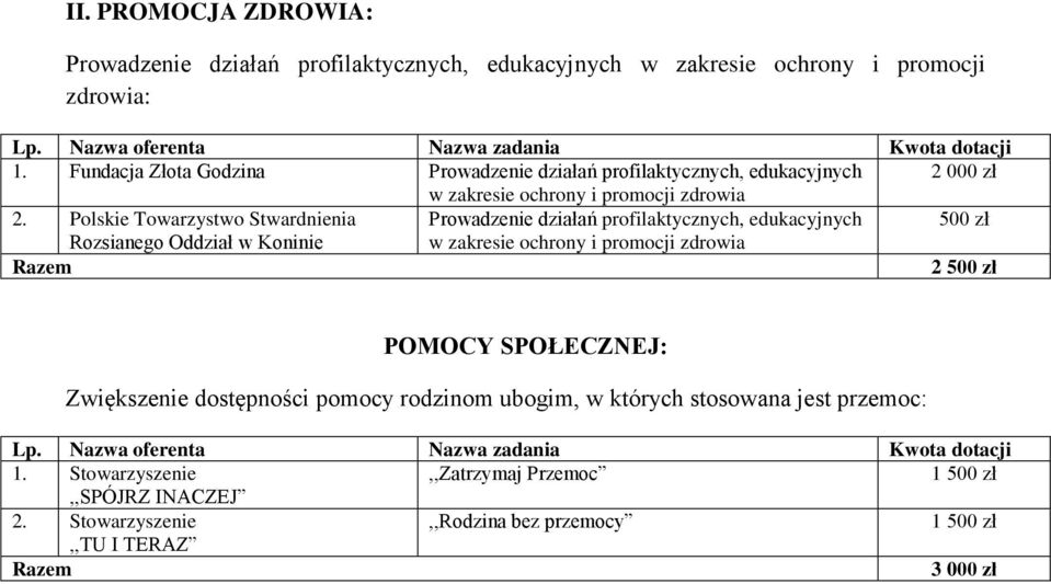 Polskie Towarzystwo Stwardnienia Prowadzenie działań profilaktycznych, edukacyjnych 500 zł Rozsianego Oddział w Koninie w zakresie ochrony i promocji