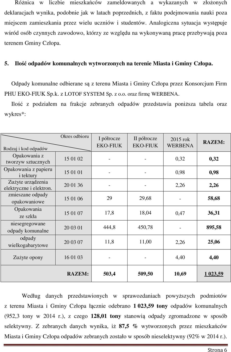 Ilość odpadów komunalnych wytworzonych na terenie Miasta i Gminy Człopa. Odpady komunalne odbierane są z terenu Miasta i Gminy Człopa przez Konsorcjum Firm PHU EKO-FIUK Sp.k. z LOTOF SYSTEM Sp. z o.o. oraz firmę WERBENA.