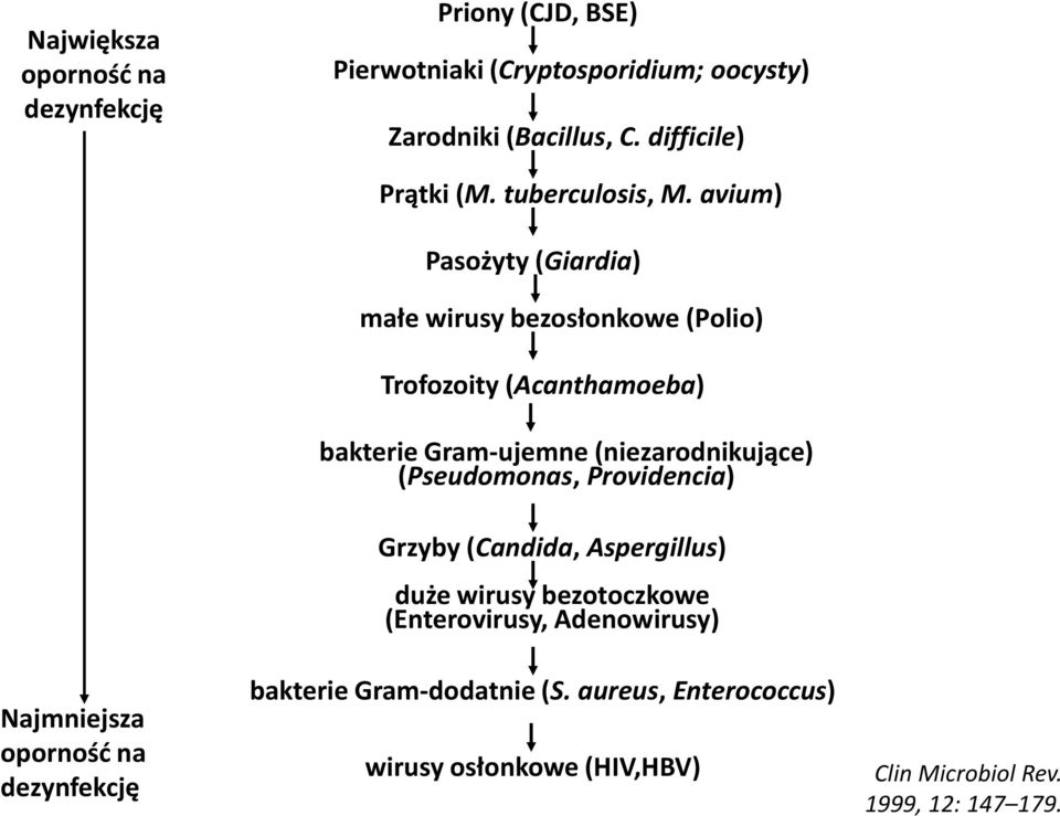 avium) Pasożyty (Giardia) małe wirusy bezosłonkowe (Polio) Trofozoity (Acanthamoeba) bakterie Gram-ujemne (niezarodnikujące)