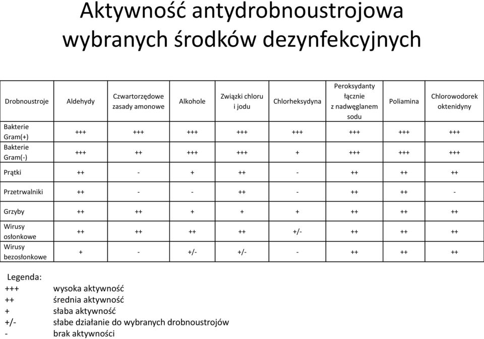 +++ +++ +++ Prątki ++ - + ++ - ++ ++ ++ Przetrwalniki ++ - - ++ - ++ ++ - Grzyby ++ ++ + + + ++ ++ ++ Wirusy osłonkowe Wirusy bezosłonkowe ++ ++ ++ ++ +/- ++ ++