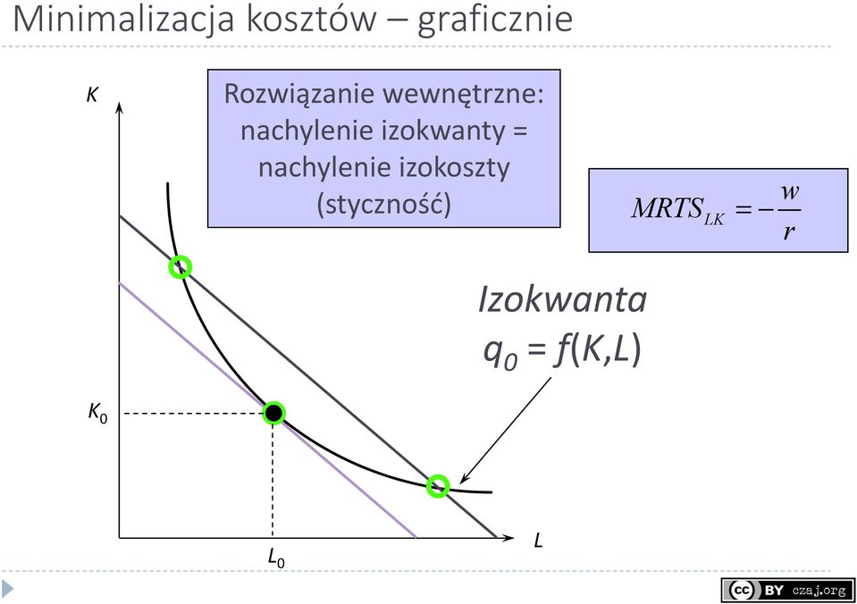 izokwanty = nachylenie izokoszty