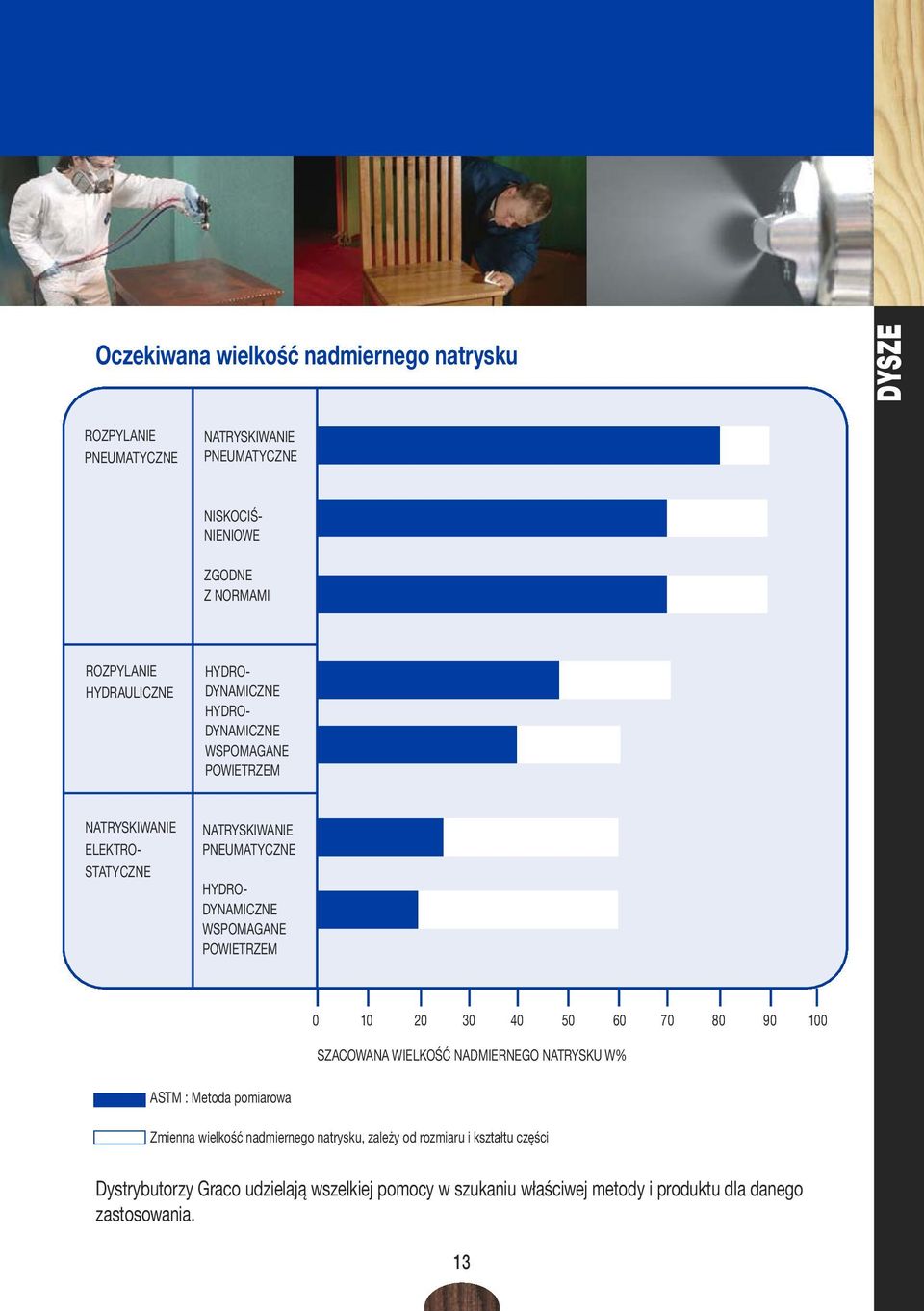 WSPOMAGANE POWIETRZEM 0 10 20 30 40 50 60 70 80 90 100 SZACOWANA WIELKOŚĆ NADMIERNEGO NATRYSKU W% ASTM : Metoda pomiarowa Zmienna wielkość nadmiernego