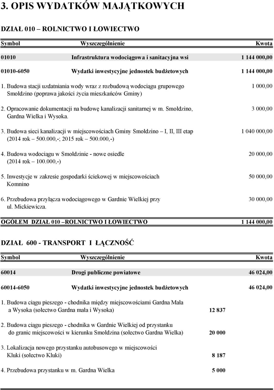 Smołdzino, Gardna Wielka i Wysoka. 3. Budowa sieci kanalizacji w miejscowościach Gminy Smołdzino I, II, III etap (2014 rok 500.000,-; 2015 rok 500.000,-) 4.